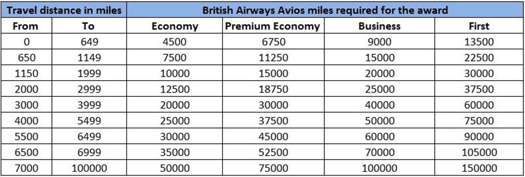 British Airways Avios Award Chart
